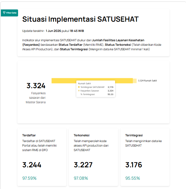Implementasi RME Rumah Sakit di Indonesia